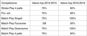 Tabella Correttivi Handicap